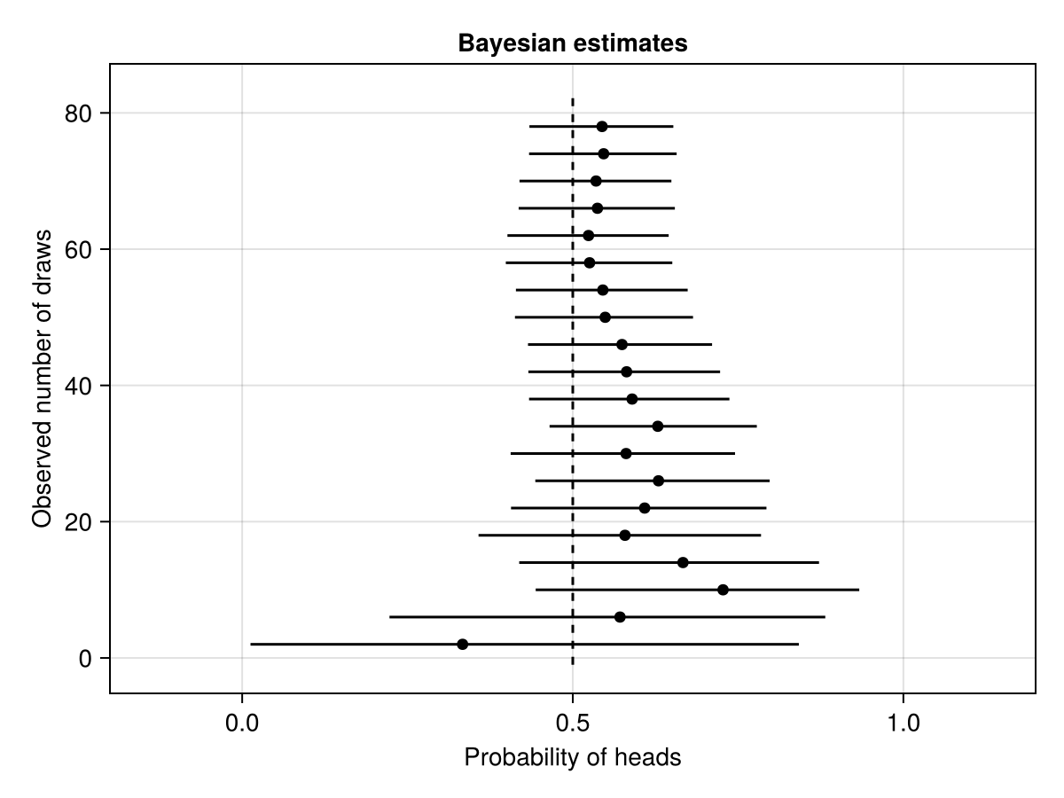 Bayesian estimates