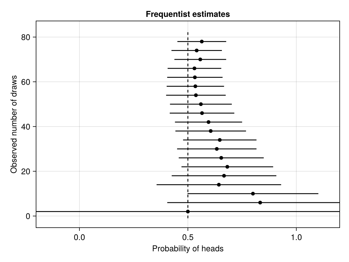 Frequentist estimates